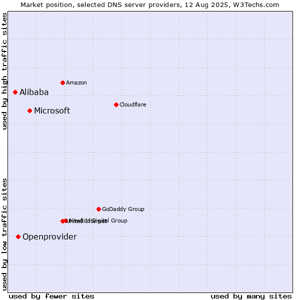 Market position of Microsoft vs. Openprovider vs. Alibaba