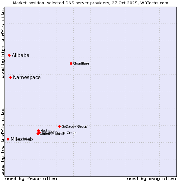 Market position of Namespace vs. Alibaba vs. MilesWeb