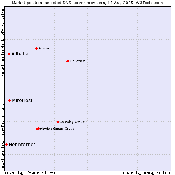 Market position of MiroHost vs. Alibaba vs. Netinternet