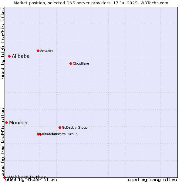 Market position of Alibaba vs. Moniker vs. Webhost Python