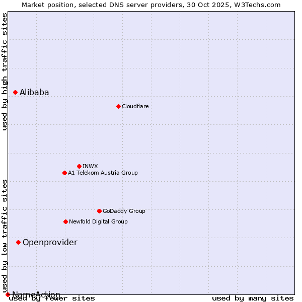 Market position of Openprovider vs. Alibaba vs. NameAction