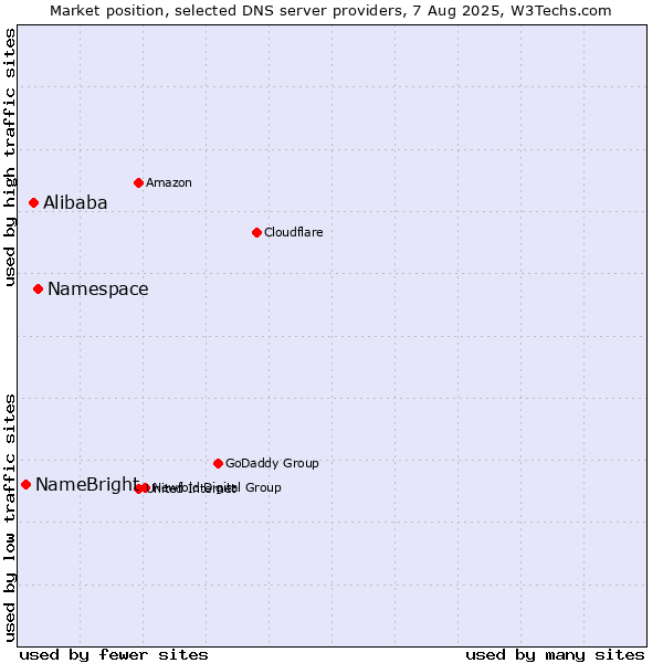 Market position of Namespace vs. Alibaba vs. NameBright