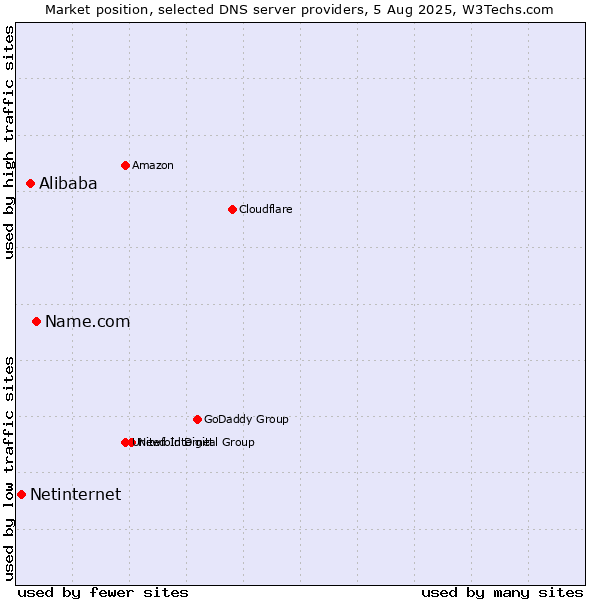 Market position of Name.com vs. Alibaba vs. Netinternet