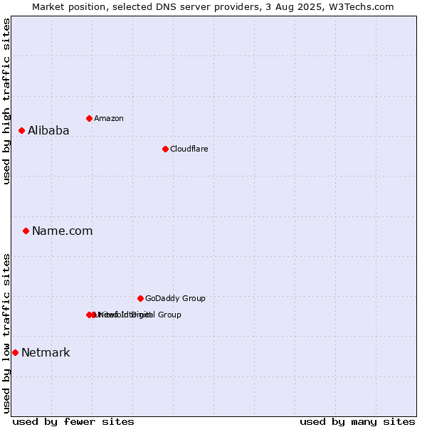 Market position of Name.com vs. Alibaba vs. Netmark