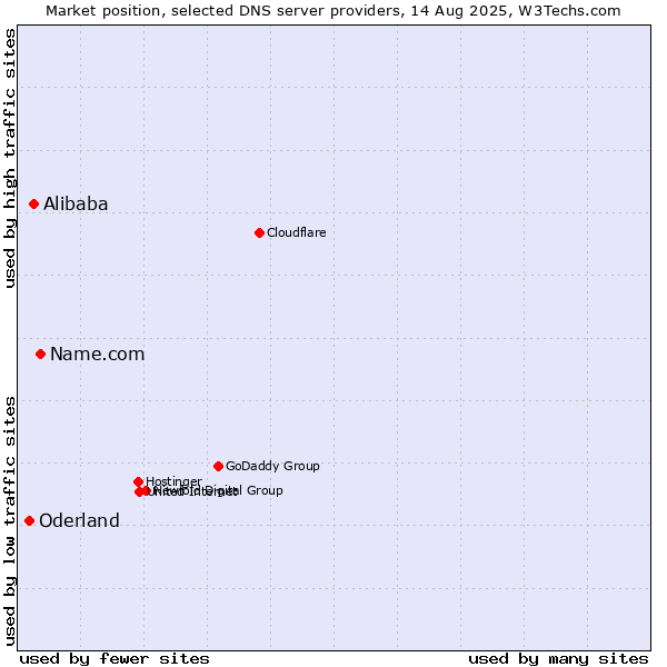 Market position of Name.com vs. Alibaba vs. Oderland