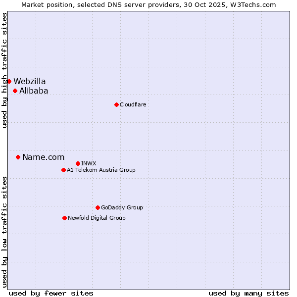 Market position of Name.com vs. Alibaba vs. Webzilla