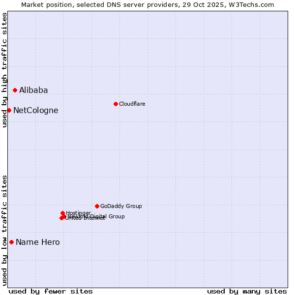 Market position of Alibaba vs. Name Hero vs. NetCologne