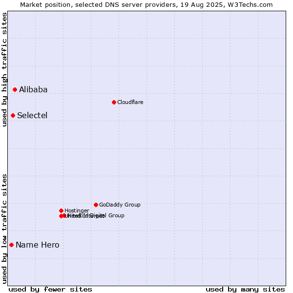 Market position of Alibaba vs. Selectel vs. Name Hero