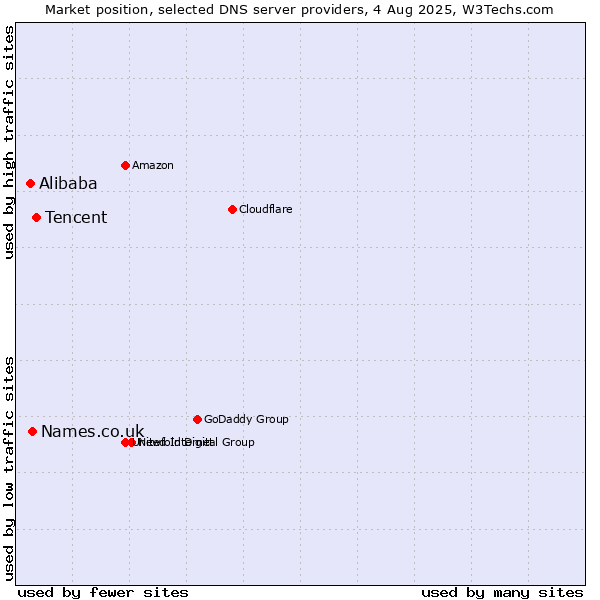 Market position of Tencent vs. Names.co.uk vs. Alibaba
