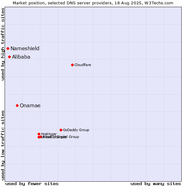 Market position of Onamae vs. Alibaba vs. Nameshield