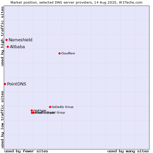 Market position of Alibaba vs. Nameshield vs. PointDNS