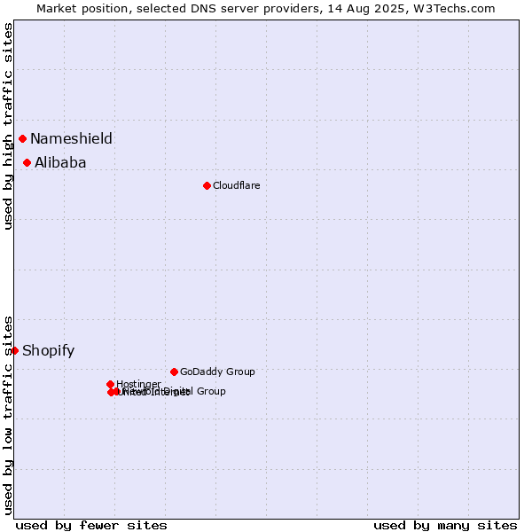 Market position of Alibaba vs. Nameshield vs. Shopify