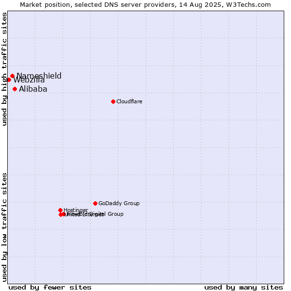 Market position of Alibaba vs. Nameshield vs. Webzilla