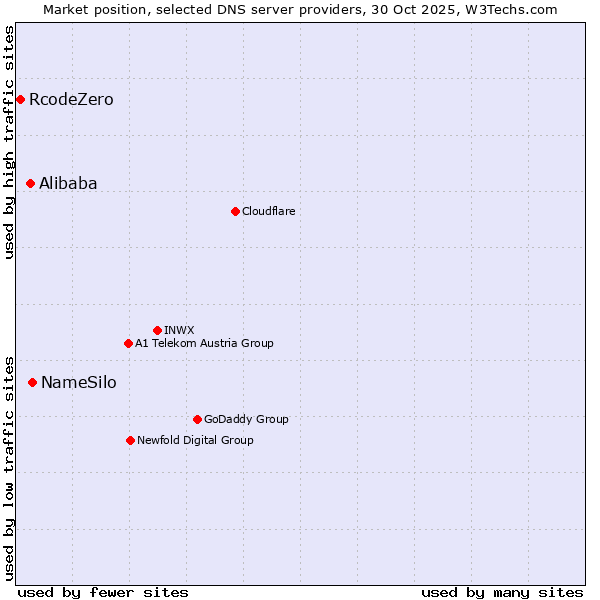 Market position of NameSilo vs. Alibaba vs. RcodeZero