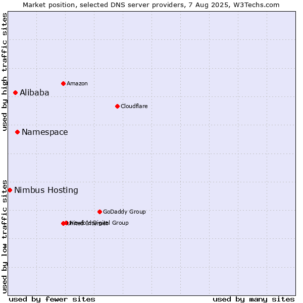 Market position of Namespace vs. Alibaba vs. Nimbus Hosting