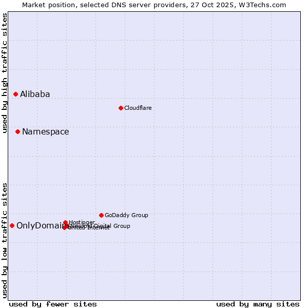 Market position of Namespace vs. Alibaba vs. OnlyDomains