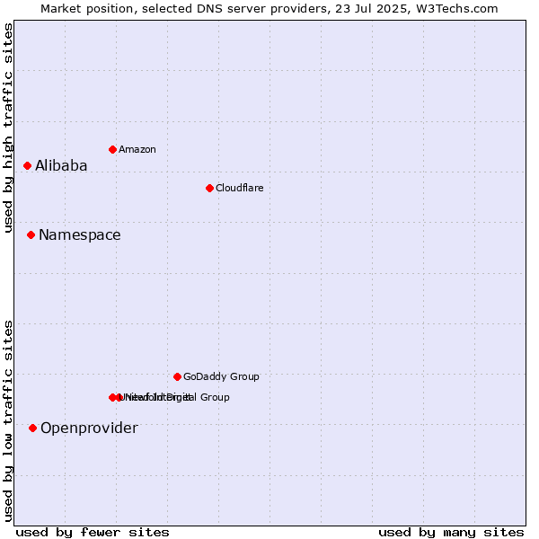 Market position of Openprovider vs. Namespace vs. Alibaba