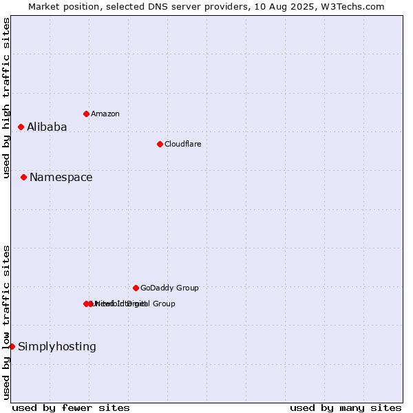 Market position of Namespace vs. Alibaba vs. Simplyhosting