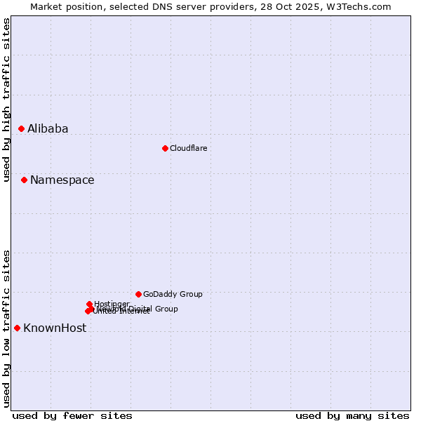 Market position of Namespace vs. Alibaba vs. KnownHost
