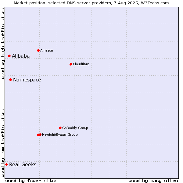 Market position of Namespace vs. Alibaba vs. Real Geeks