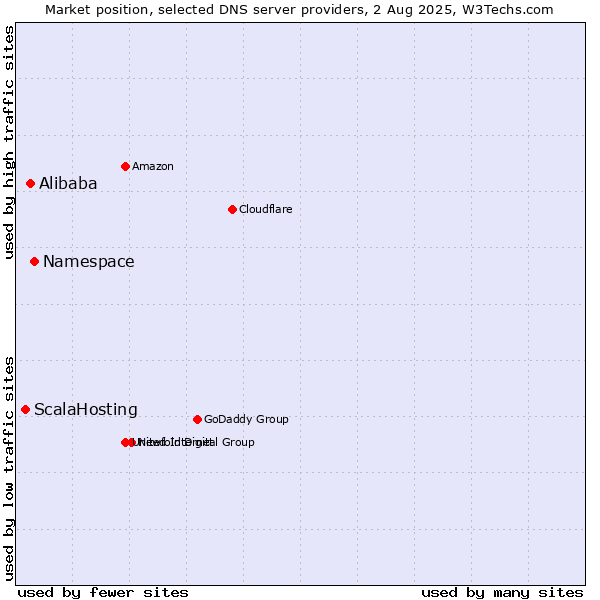 Market position of Namespace vs. Alibaba vs. ScalaHosting