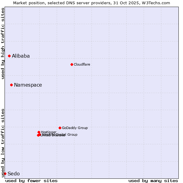 Market position of Namespace vs. Alibaba vs. Sedo