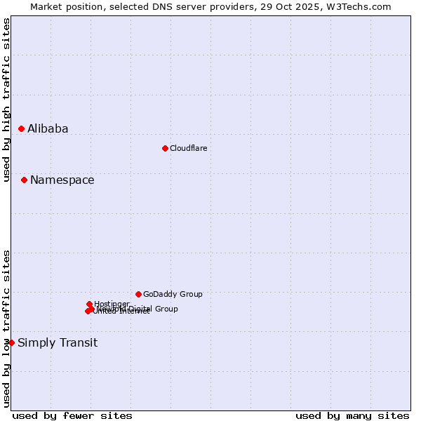 Market position of Namespace vs. Alibaba vs. Simply Transit