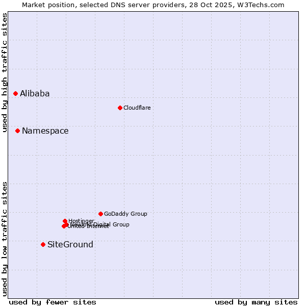 Market position of SiteGround vs. Namespace vs. Alibaba