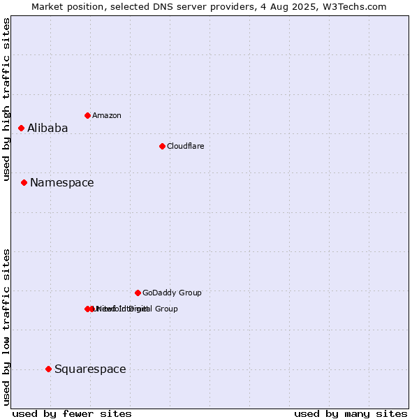 Market position of Squarespace vs. Namespace vs. Alibaba