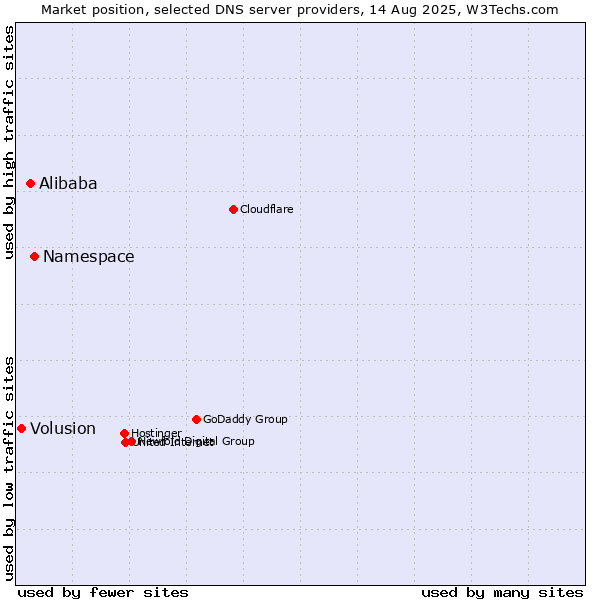 Market position of Namespace vs. Alibaba vs. Volusion