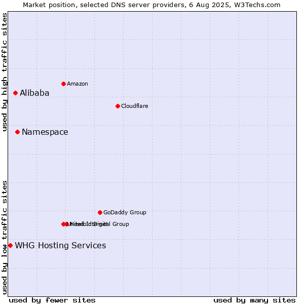 Market position of Namespace vs. Alibaba vs. WHG Hosting Services