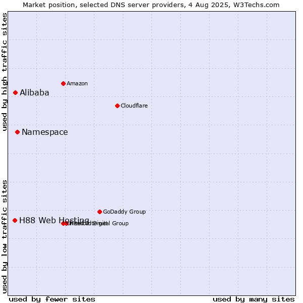 Market position of Namespace vs. Alibaba vs. H88 Web Hosting