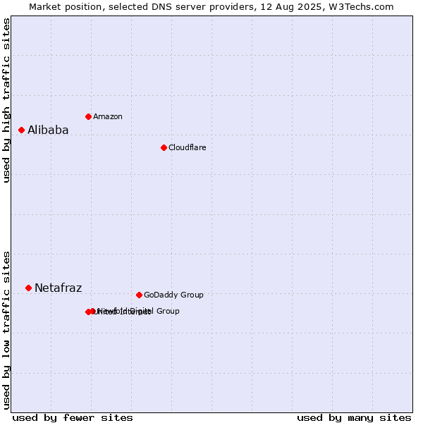 Market position of Netafraz vs. Alibaba
