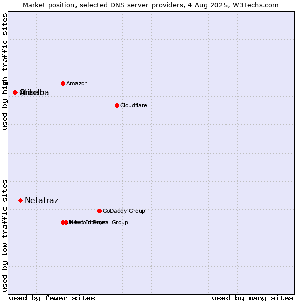 Market position of Netafraz vs. Alibaba vs. Oracle