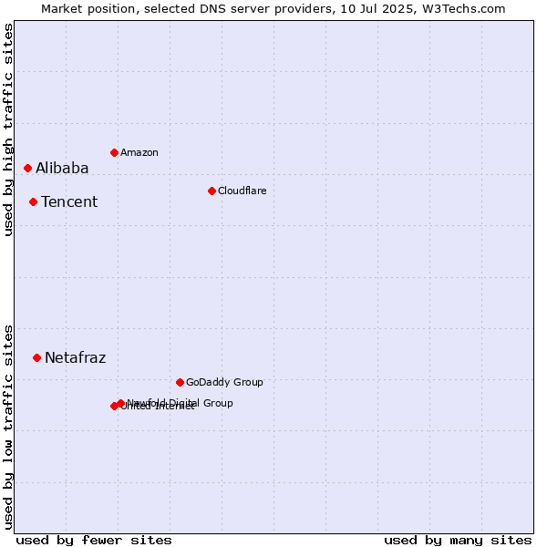 Market position of Netafraz vs. Tencent vs. Alibaba