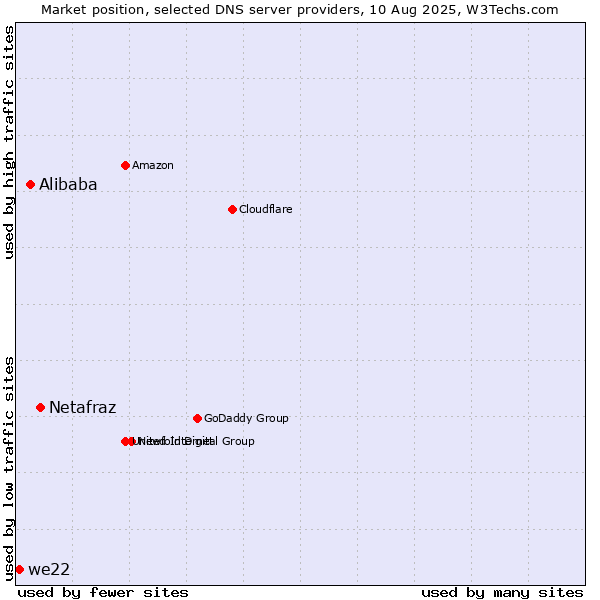 Market position of Netafraz vs. Alibaba vs. we22