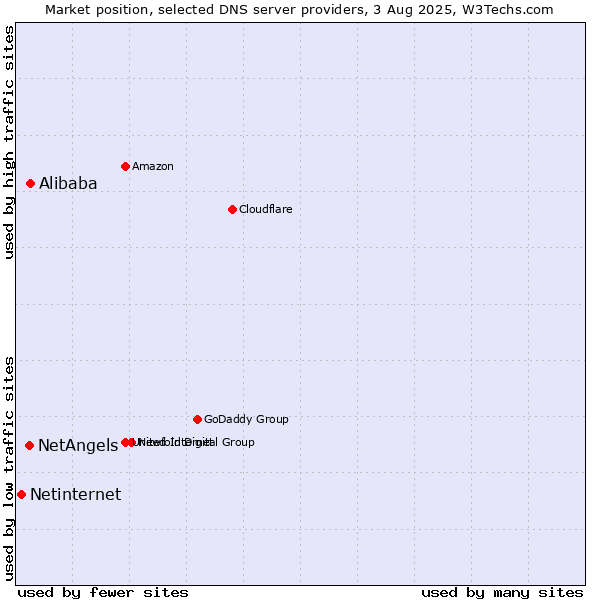Market position of Alibaba vs. NetAngels vs. Netinternet