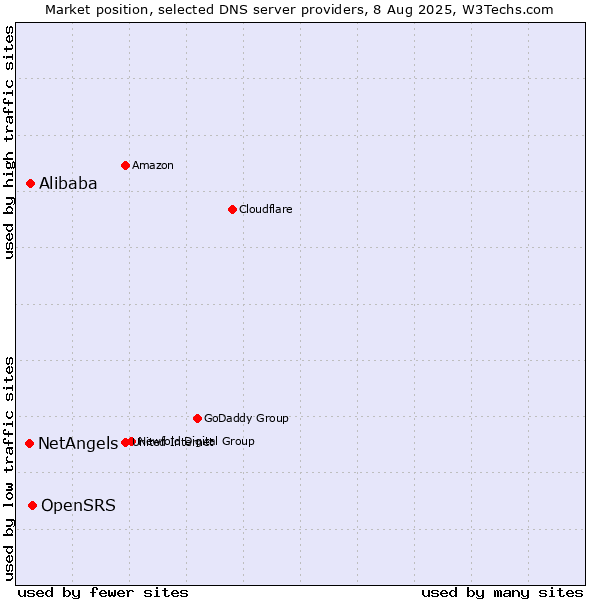 Market position of OpenSRS vs. Alibaba vs. NetAngels