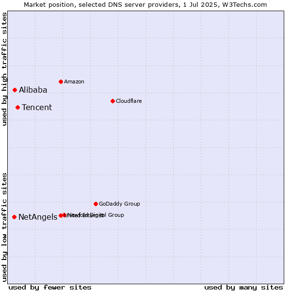 Market position of Tencent vs. Alibaba vs. NetAngels