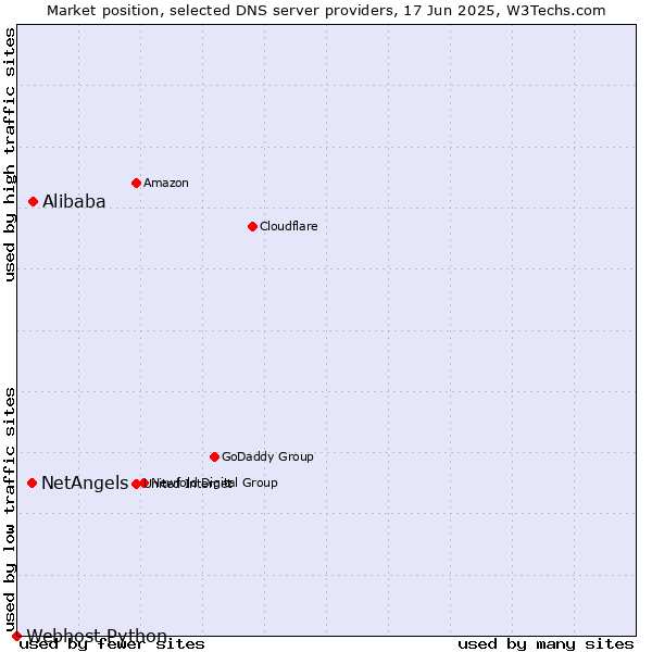 Market position of Alibaba vs. NetAngels vs. Webhost Python