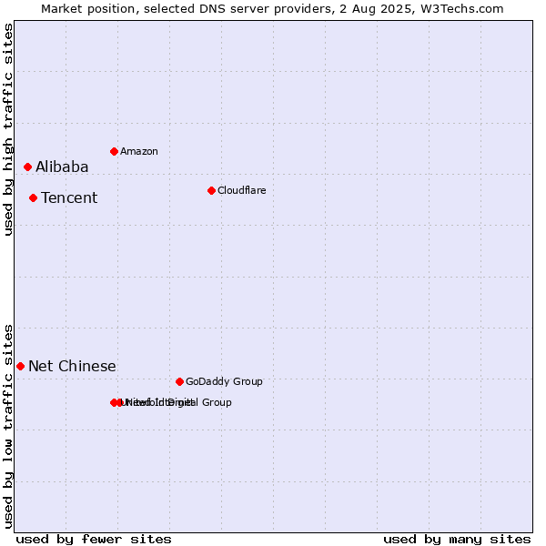 Market position of Tencent vs. Alibaba vs. Net Chinese