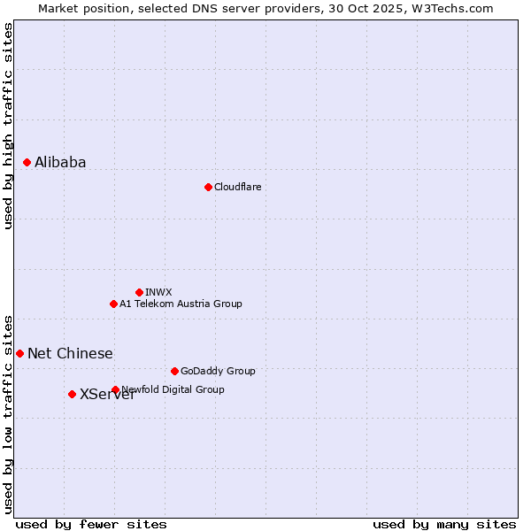 Market position of XServer vs. Alibaba vs. Net Chinese