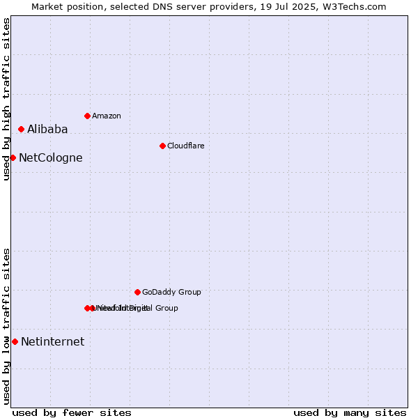 Market position of Alibaba vs. Netinternet vs. NetCologne
