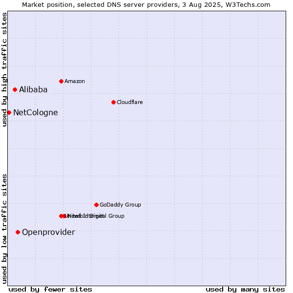Market position of Openprovider vs. Alibaba vs. NetCologne