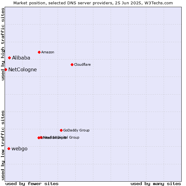 Market position of Alibaba vs. webgo vs. NetCologne