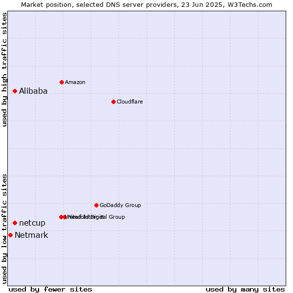 Market position of Alibaba vs. netcup vs. Netmark