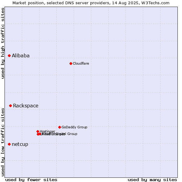 Market position of Rackspace vs. Alibaba vs. netcup