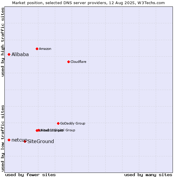 Market position of SiteGround vs. Alibaba vs. netcup
