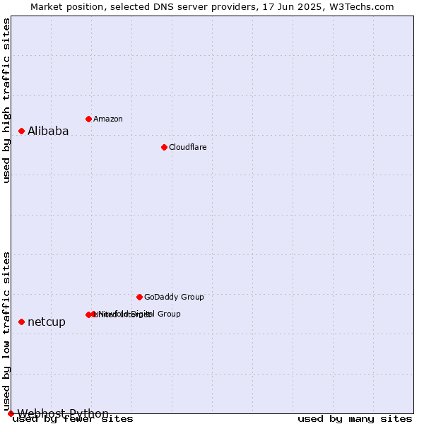 Market position of Alibaba vs. netcup vs. Webhost Python