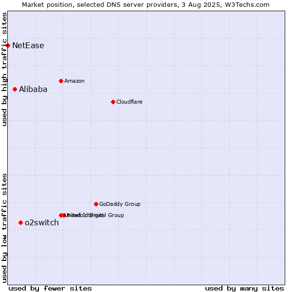 Market position of o2switch vs. Alibaba vs. NetEase